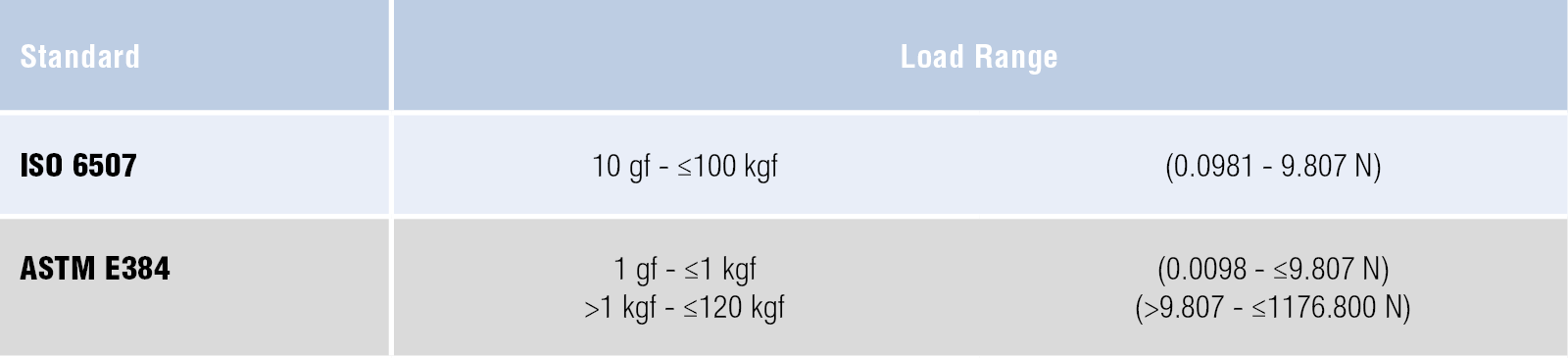 Vickers Loads table